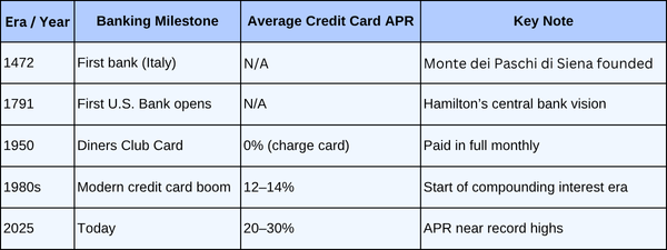🐋 Whale’s Current: 500 Years of Banking Led Here - Get Your 0% APR Card Today