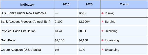 🐋 Whale’s Warning: 100 U.S. Banks Just Flipped the Switch
